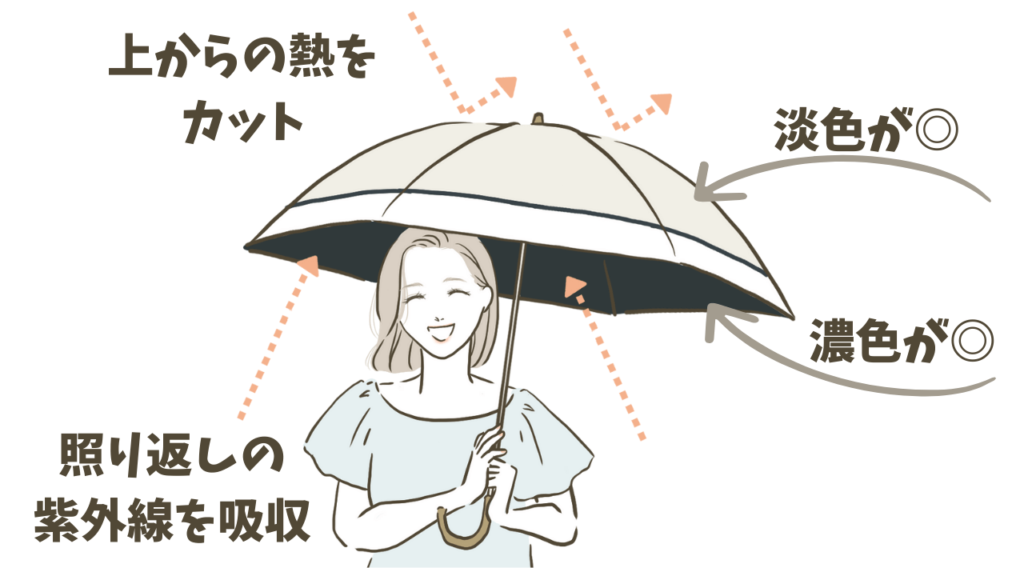 日傘の色で体感温度が変わる！